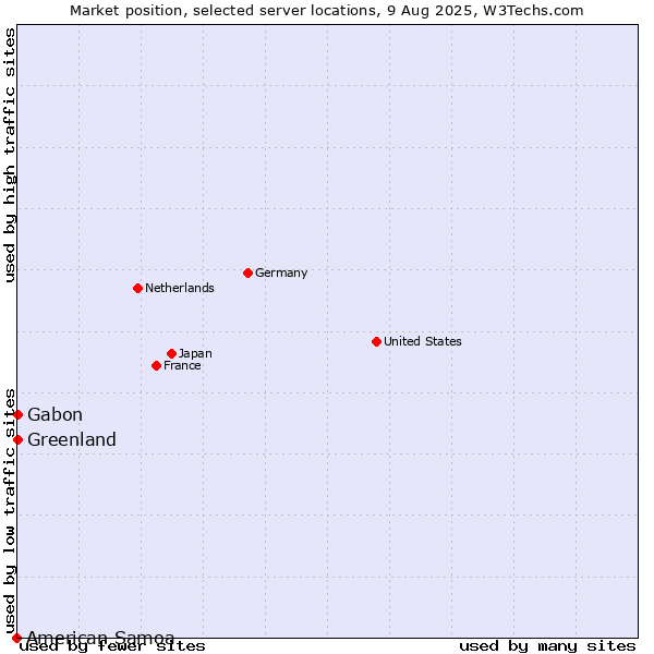 Market position of Gabon vs. Greenland vs. American Samoa