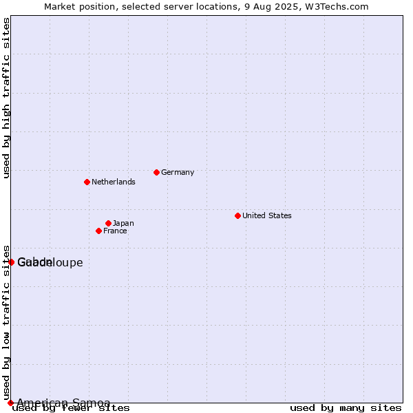Market position of Gabon vs. Guadeloupe vs. American Samoa