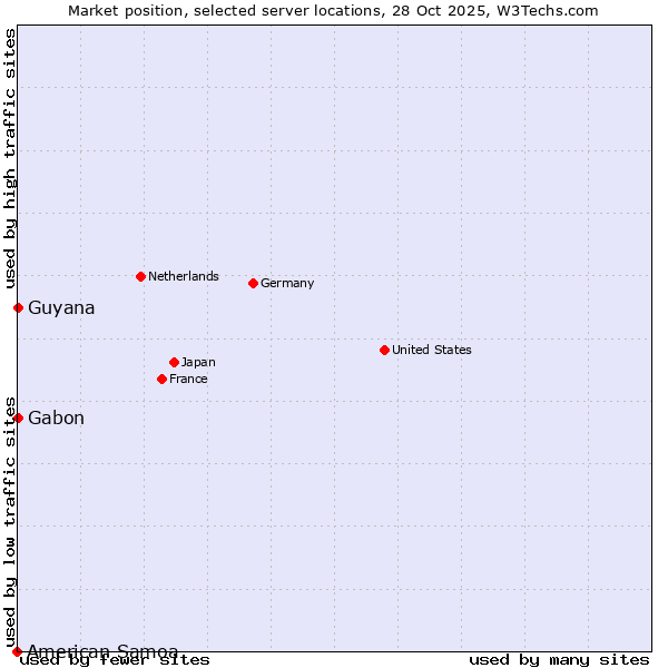 Market position of Gabon vs. Guyana vs. American Samoa