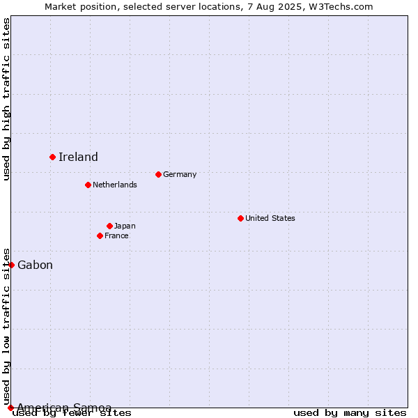Market position of Ireland vs. Gabon vs. American Samoa