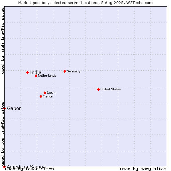 Market position of India vs. Gabon vs. American Samoa