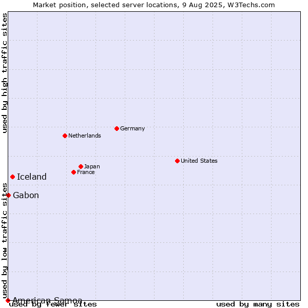 Market position of Iceland vs. Gabon vs. American Samoa