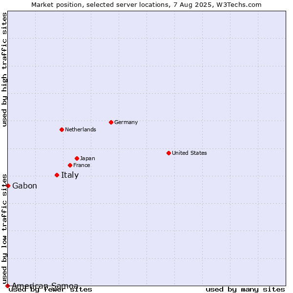 Market position of Italy vs. Gabon vs. American Samoa