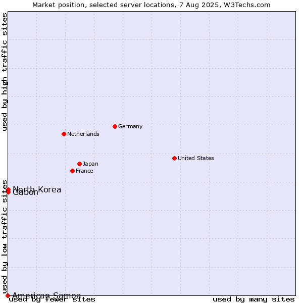 Market position of Gabon vs. North Korea vs. American Samoa