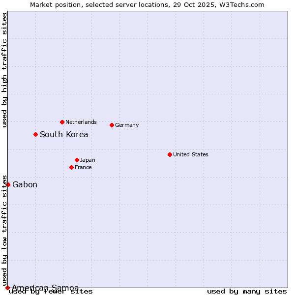Market position of South Korea vs. Gabon vs. American Samoa