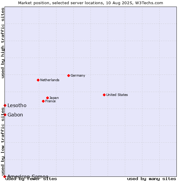 Market position of Gabon vs. Lesotho vs. American Samoa