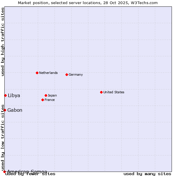 Market position of Libya vs. Gabon vs. American Samoa