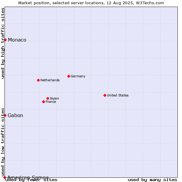 Market position of Monaco vs. Gabon vs. American Samoa