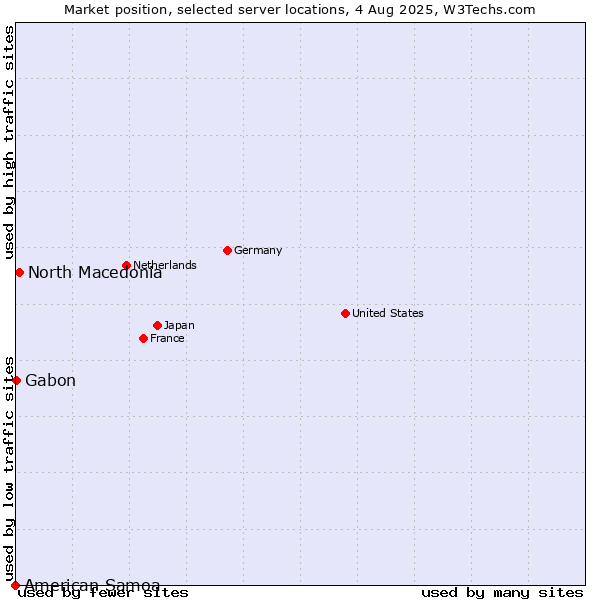 Market position of North Macedonia vs. Gabon vs. American Samoa
