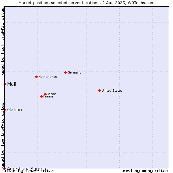 Market position of Mali vs. Gabon vs. American Samoa