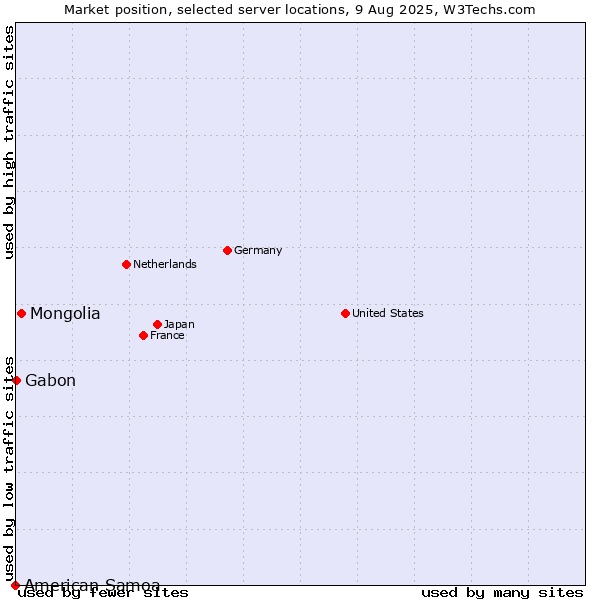 Market position of Mongolia vs. Gabon vs. American Samoa