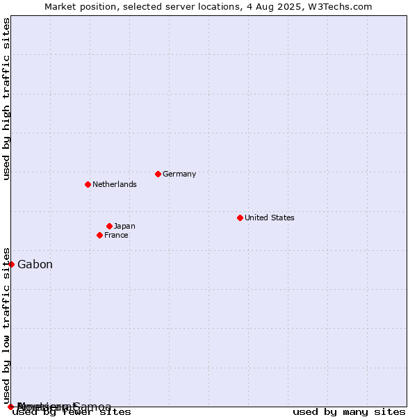 Market position of Gabon vs. Montserrat vs. American Samoa