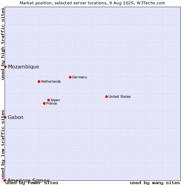 Market position of Mozambique vs. Gabon vs. American Samoa