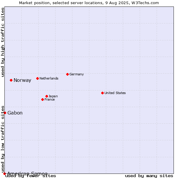 Market position of Norway vs. Gabon vs. American Samoa