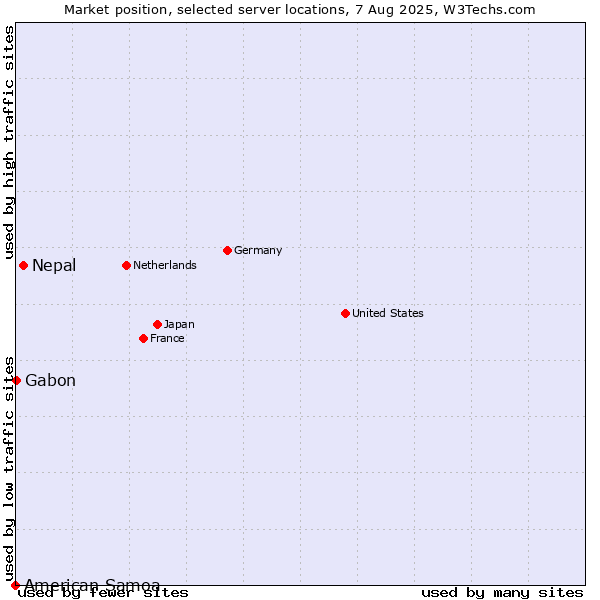 Market position of Nepal vs. Gabon vs. American Samoa