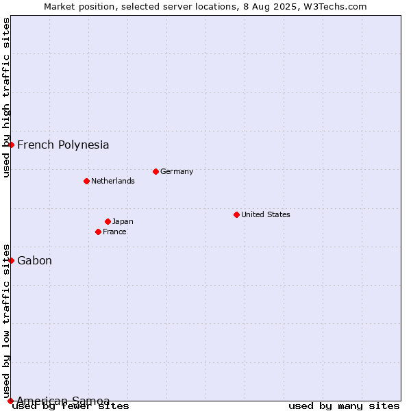 Market position of French Polynesia vs. Gabon vs. American Samoa