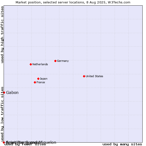 Market position of Gabon vs. Saint Pierre and Miquelon vs. American Samoa
