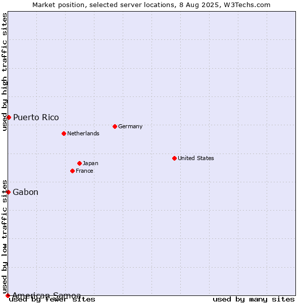 Market position of Puerto Rico vs. Gabon vs. American Samoa