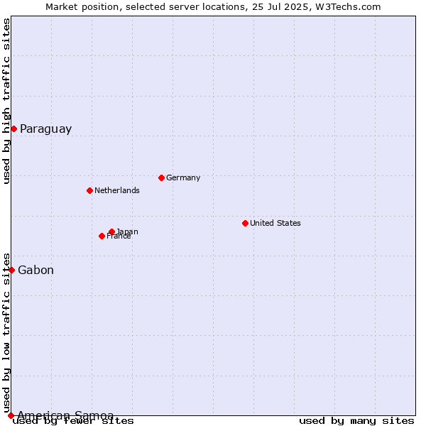 Market position of Paraguay vs. Gabon vs. American Samoa