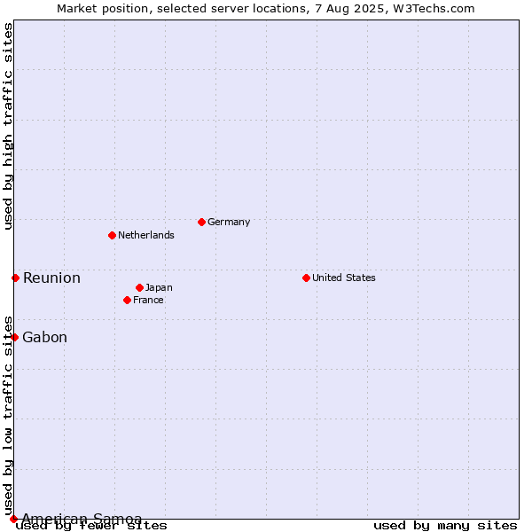 Market position of Reunion vs. Gabon vs. American Samoa