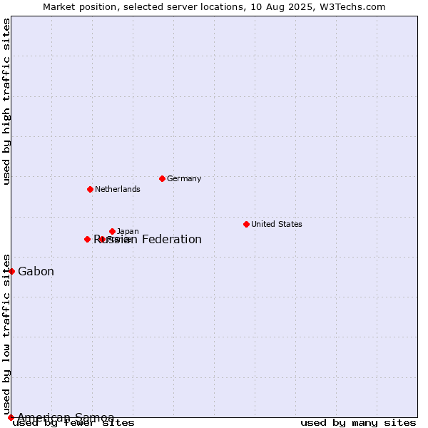 Market position of Russian Federation vs. Gabon vs. American Samoa