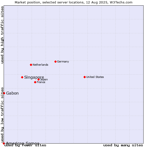Market position of Singapore vs. Gabon vs. American Samoa