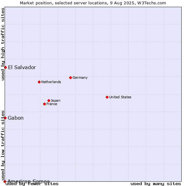 Market position of El Salvador vs. Gabon vs. American Samoa
