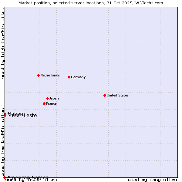Market position of Timor-Leste vs. Gabon vs. American Samoa