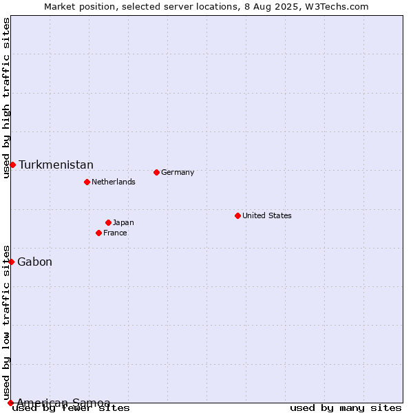 Market position of Turkmenistan vs. Gabon vs. American Samoa