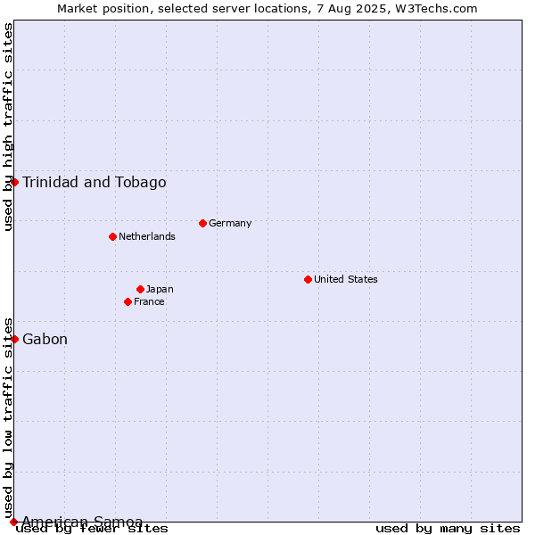 Market position of Trinidad and Tobago vs. Gabon vs. American Samoa