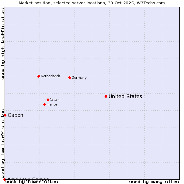 Market position of United States vs. Gabon vs. American Samoa