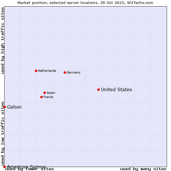 Market position of United States and territories vs. Gabon vs. American Samoa