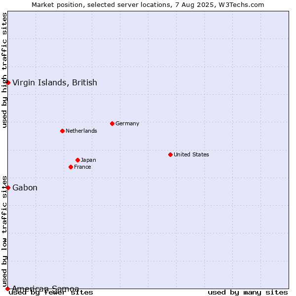 Market position of Virgin Islands, British vs. Gabon vs. American Samoa