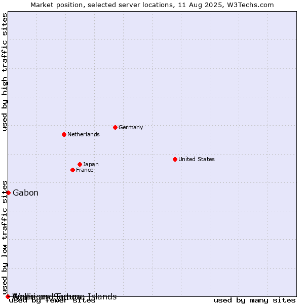 Market position of Gabon vs. Wallis and Futuna Islands vs. American Samoa