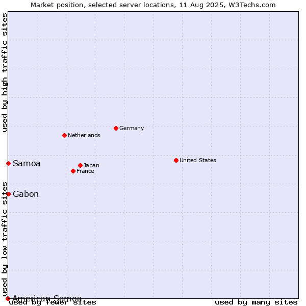 Market position of Gabon vs. Samoa vs. American Samoa