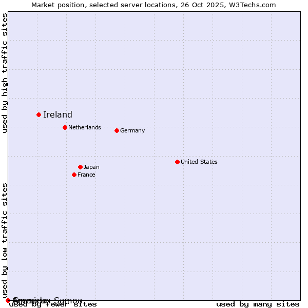 Market position of Ireland vs. Grenada vs. American Samoa