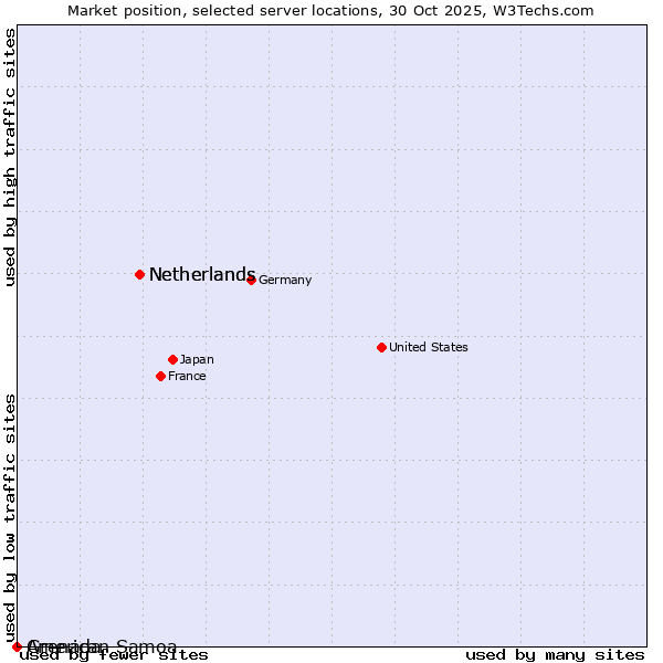Market position of Netherlands vs. Grenada vs. American Samoa