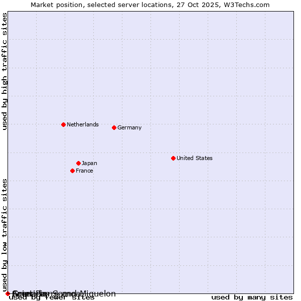 Market position of Grenada vs. Saint Pierre and Miquelon vs. American Samoa