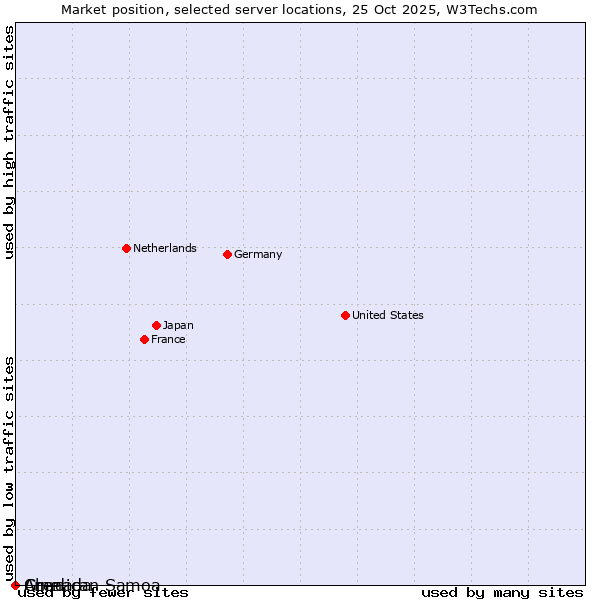 Market position of Grenada vs. Chad vs. American Samoa