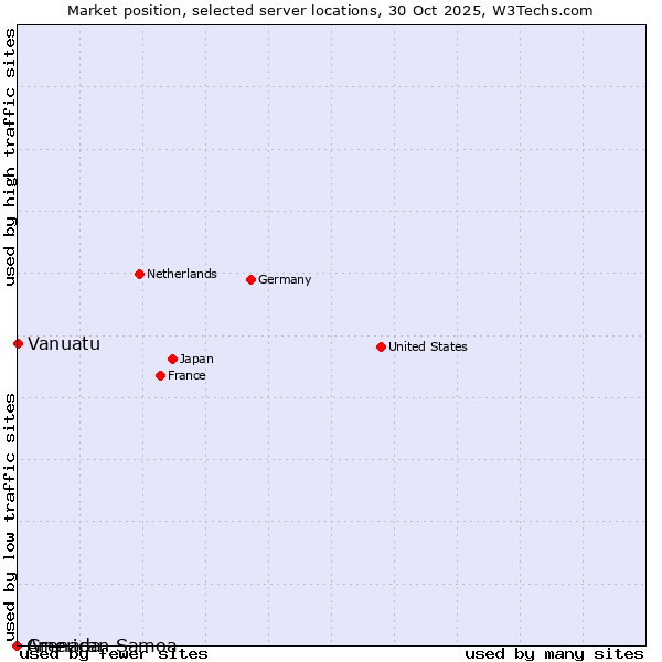 Market position of Vanuatu vs. Grenada vs. American Samoa