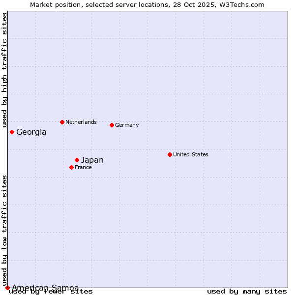 Market position of Japan vs. Georgia vs. American Samoa