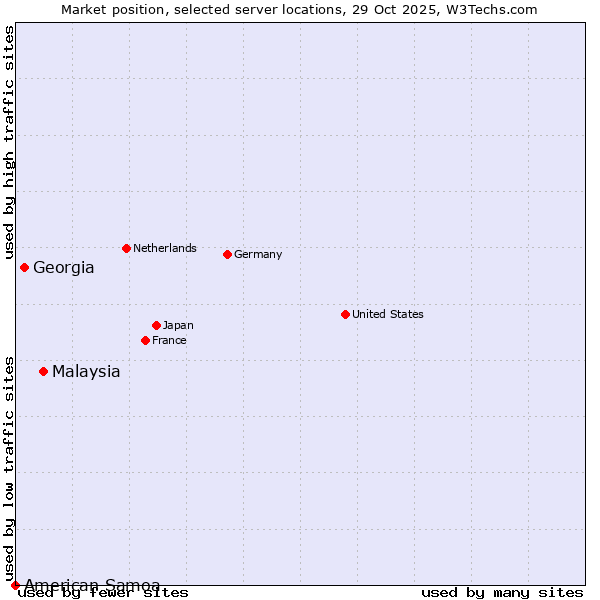 Market position of Malaysia vs. Georgia vs. American Samoa