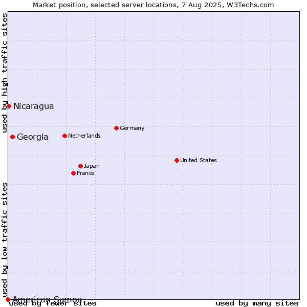Market position of Georgia vs. Nicaragua vs. American Samoa
