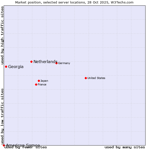 Market position of Netherlands and territories vs. Georgia vs. American Samoa