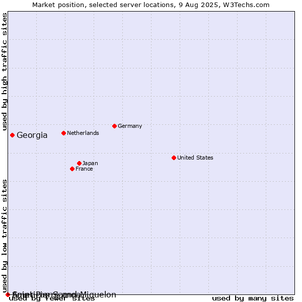 Market position of Georgia vs. Saint Pierre and Miquelon vs. American Samoa