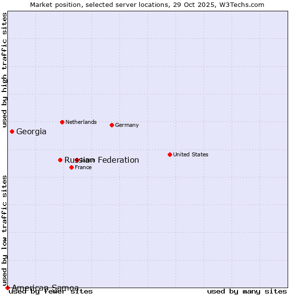 Market position of Russian Federation vs. Georgia vs. American Samoa