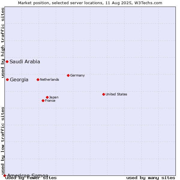 Market position of Georgia vs. Saudi Arabia vs. American Samoa