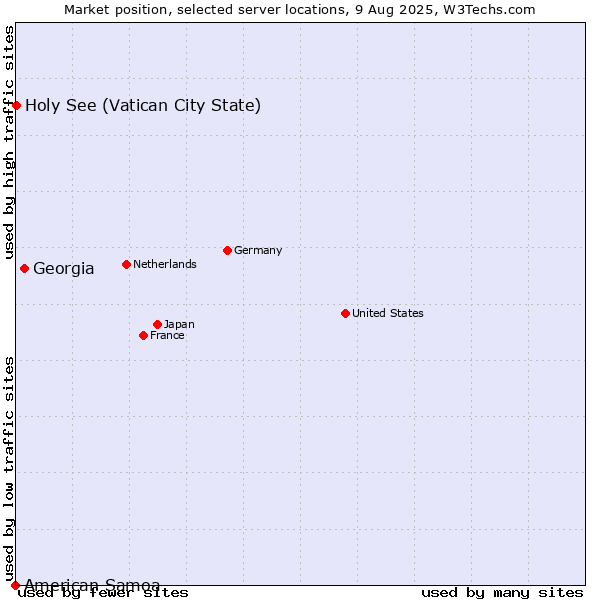 Market position of Georgia vs. Holy See (Vatican City State) vs. American Samoa
