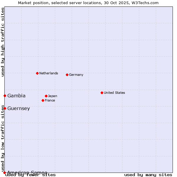 Market position of Gambia vs. Guernsey vs. American Samoa
