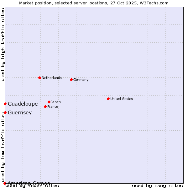 Market position of Guadeloupe vs. Guernsey vs. American Samoa